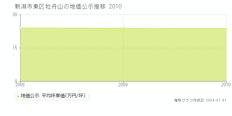 新潟市東区牡丹山の地価公示推移グラフ 