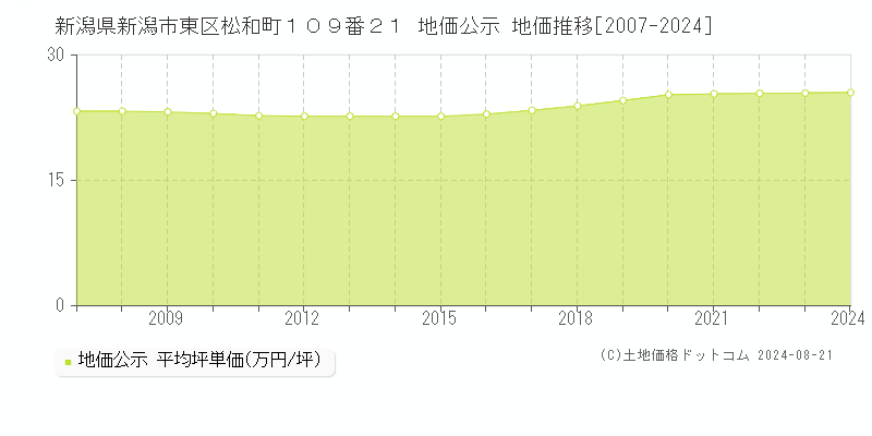 新潟県新潟市東区松和町１０９番２１ 公示地価 地価推移[2007-2024]