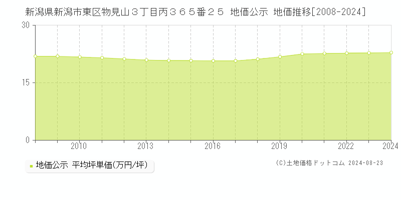 新潟県新潟市東区物見山３丁目丙３６５番２５ 地価公示 地価推移[2008-2023]