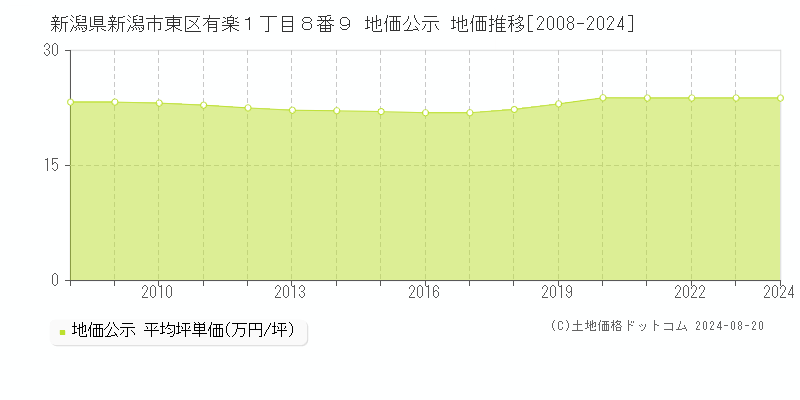 新潟県新潟市東区有楽１丁目８番９ 地価公示 地価推移[2008-2023]