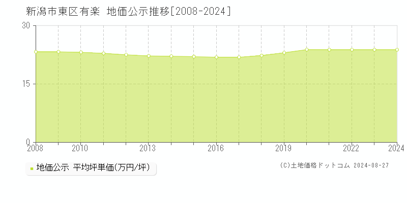 有楽(新潟市東区)の公示地価推移グラフ(坪単価)[2008-2024年]