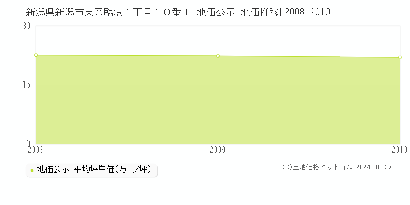 新潟県新潟市東区臨港１丁目１０番１ 公示地価 地価推移[2008-2010]