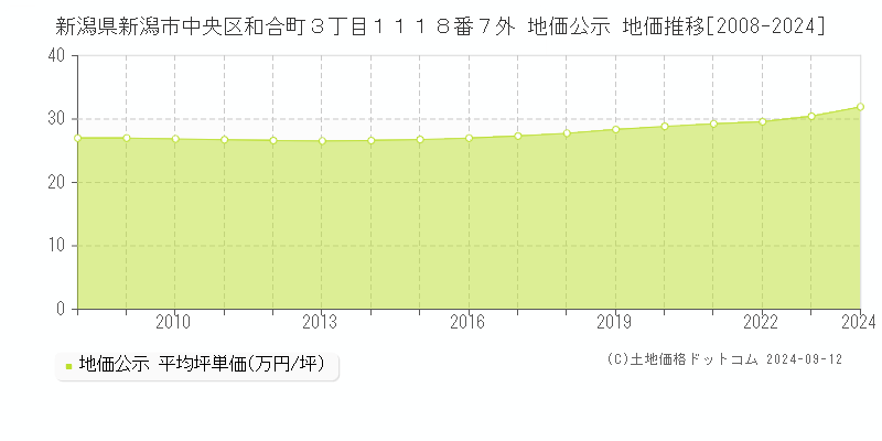 新潟県新潟市中央区和合町３丁目１１１８番７外 公示地価 地価推移[2008-2024]