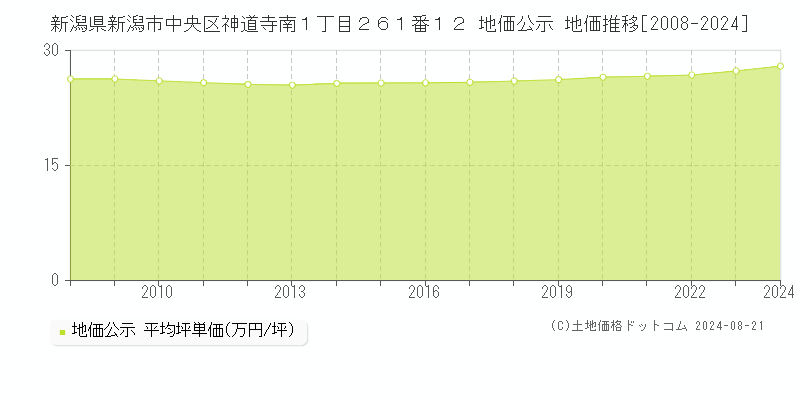 新潟県新潟市中央区神道寺南１丁目２６１番１２ 公示地価 地価推移[2008-2018]