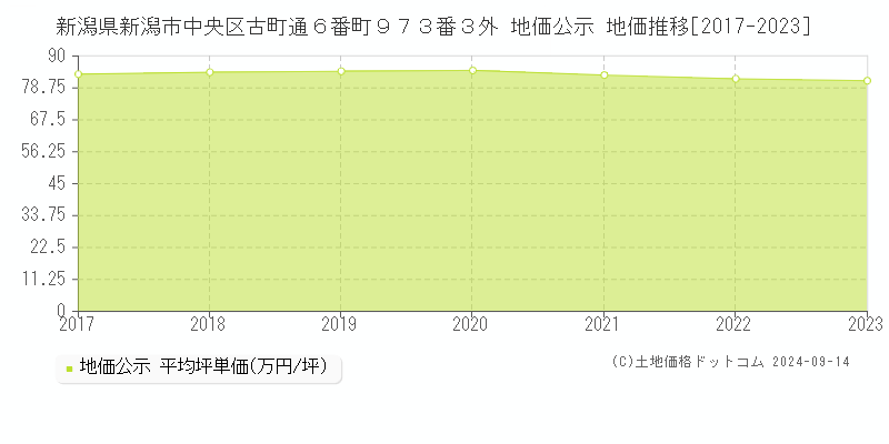 新潟県新潟市中央区古町通６番町９７３番３外 地価公示 地価推移[2017-2023]