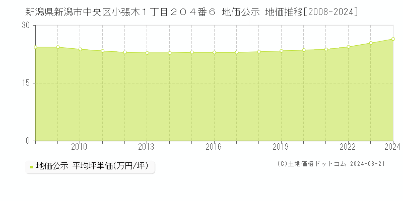 新潟県新潟市中央区小張木１丁目２０４番６ 公示地価 地価推移[2008-2019]