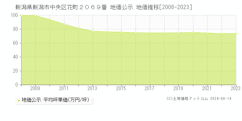 新潟県新潟市中央区花町２０６９番 公示地価 地価推移[2008-2023]