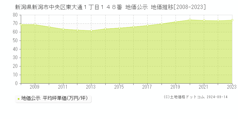 新潟県新潟市中央区東大通１丁目１４８番 地価公示 地価推移[2008-2023]