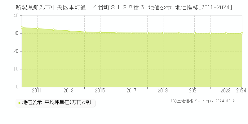 新潟県新潟市中央区本町通１４番町３１３８番６ 公示地価 地価推移[2010-2020]