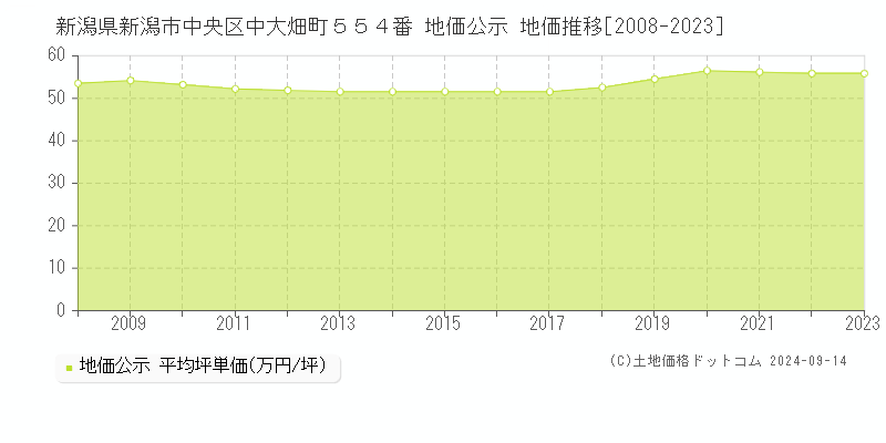 新潟県新潟市中央区中大畑町５５４番 公示地価 地価推移[2008-2019]