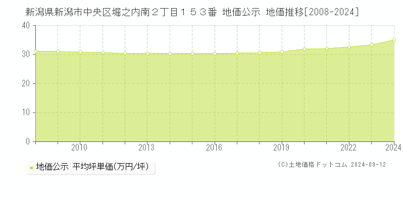 新潟県新潟市中央区堀之内南２丁目１５３番 公示地価 地価推移[2008-2021]