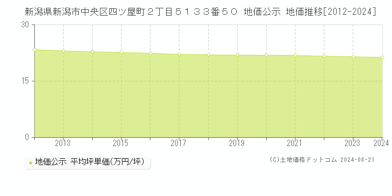 新潟県新潟市中央区四ツ屋町２丁目５１３３番５０ 公示地価 地価推移[2012-2021]