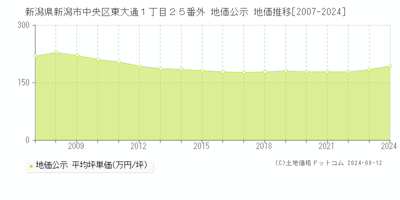 新潟県新潟市中央区東大通１丁目２５番外 公示地価 地価推移[2007-2023]