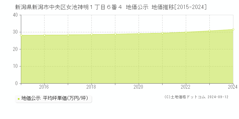 新潟県新潟市中央区女池神明１丁目６番４ 公示地価 地価推移[2015-2024]