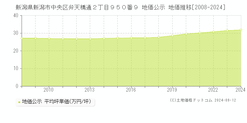 新潟県新潟市中央区弁天橋通２丁目９５０番９ 公示地価 地価推移[2008-2019]