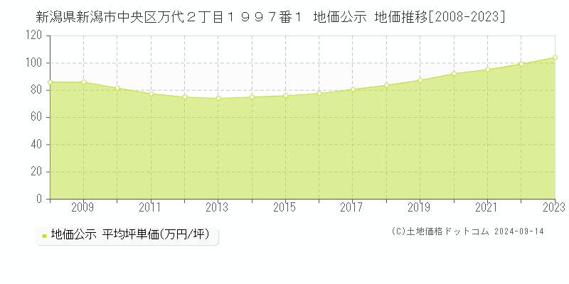 新潟県新潟市中央区万代２丁目１９９７番１ 公示地価 地価推移[2008-2023]