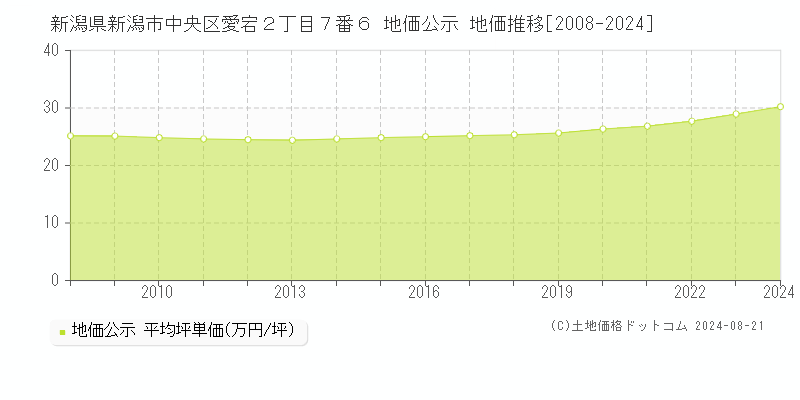 新潟県新潟市中央区愛宕２丁目７番６ 公示地価 地価推移[2008-2019]