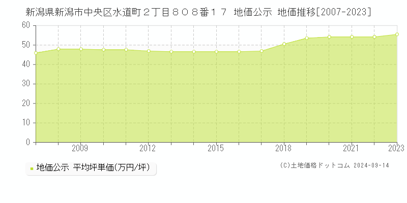 新潟県新潟市中央区水道町２丁目８０８番１７ 公示地価 地価推移[2007-2023]