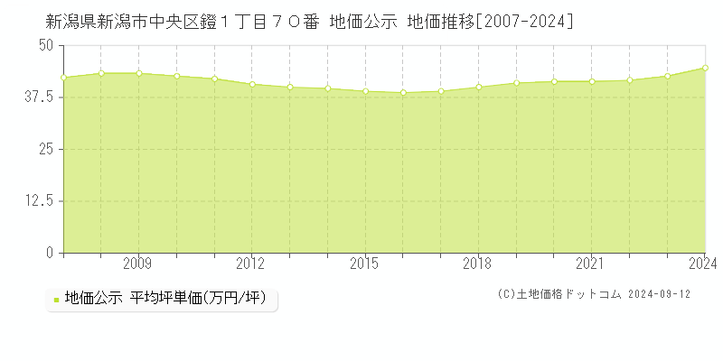 新潟県新潟市中央区鐙１丁目７０番 地価公示 地価推移[2007-2024]