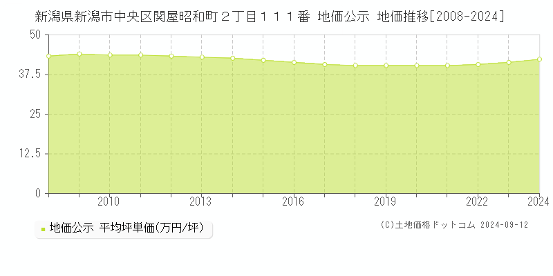 新潟県新潟市中央区関屋昭和町２丁目１１１番 公示地価 地価推移[2008-2021]