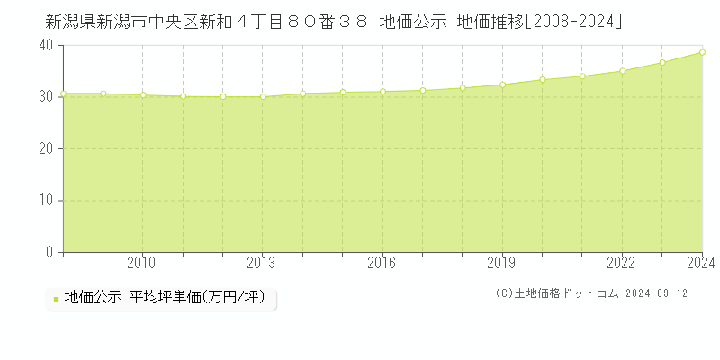 新潟県新潟市中央区新和４丁目８０番３８ 公示地価 地価推移[2008-2022]