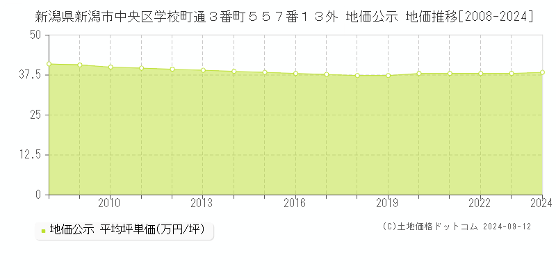 新潟県新潟市中央区学校町通３番町５５７番１３外 公示地価 地価推移[2008-2024]