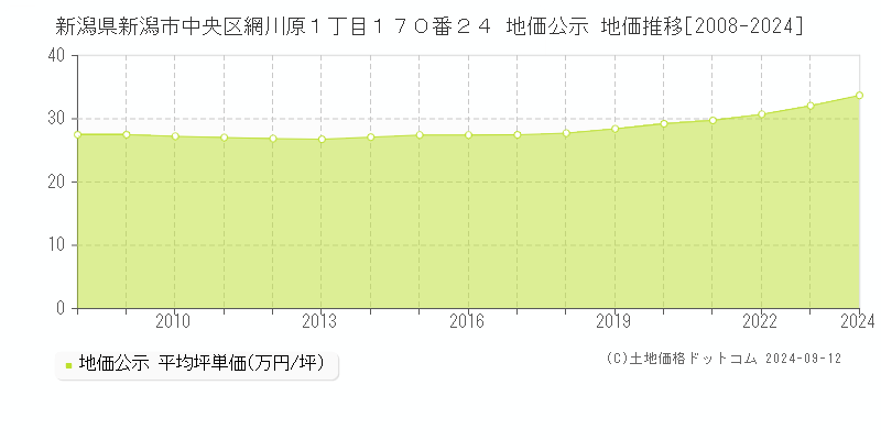 新潟県新潟市中央区網川原１丁目１７０番２４ 公示地価 地価推移[2008-2019]