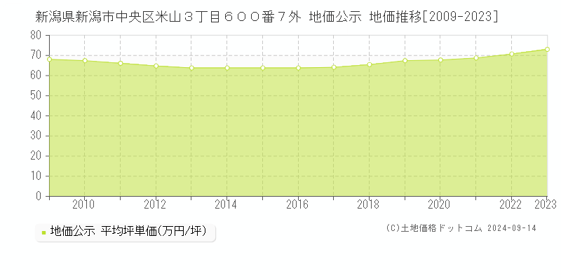 新潟県新潟市中央区米山３丁目６００番７外 地価公示 地価推移[2009-2023]