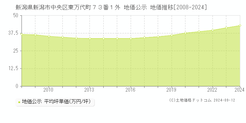 新潟県新潟市中央区東万代町７３番１外 公示地価 地価推移[2008-2018]