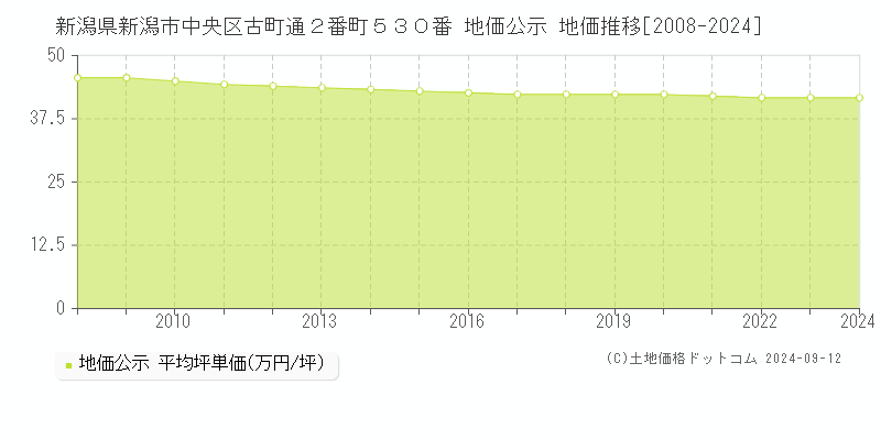 新潟県新潟市中央区古町通２番町５３０番 公示地価 地価推移[2008-2019]