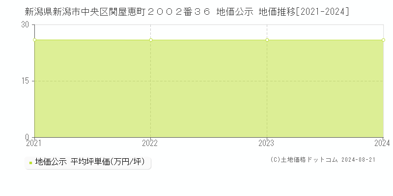 新潟県新潟市中央区関屋恵町２００２番３６ 地価公示 地価推移[2021-2024]