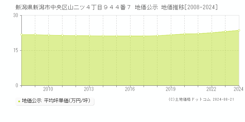 新潟県新潟市中央区山二ツ４丁目９４４番７ 地価公示 地価推移[2008-2024]