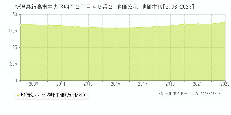 新潟県新潟市中央区明石２丁目４６番２ 公示地価 地価推移[2008-2020]