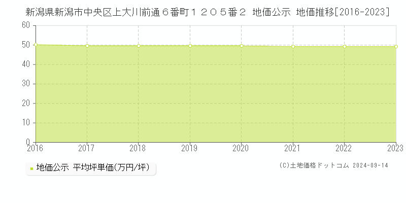 新潟県新潟市中央区上大川前通６番町１２０５番２ 公示地価 地価推移[2016-2019]