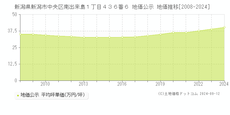 新潟県新潟市中央区南出来島１丁目４３６番６ 公示地価 地価推移[2008-2019]