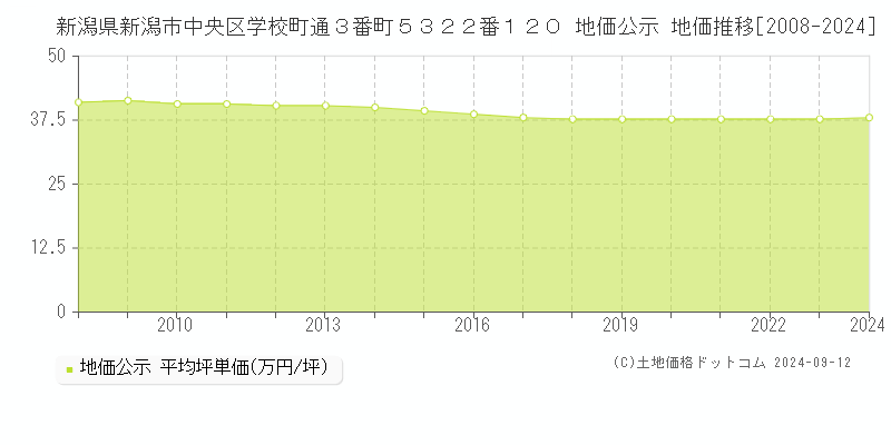 新潟県新潟市中央区学校町通３番町５３２２番１２０ 公示地価 地価推移[2008-2021]