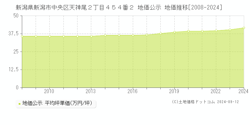 新潟県新潟市中央区天神尾２丁目４５４番２ 公示地価 地価推移[2008-2018]