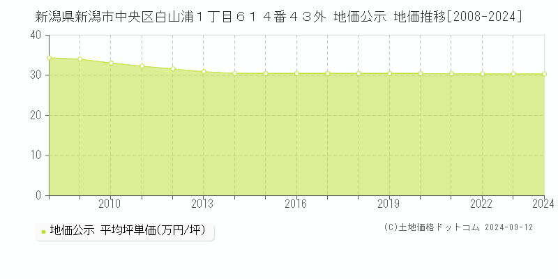 新潟県新潟市中央区白山浦１丁目６１４番４３外 地価公示 地価推移[2008-2024]