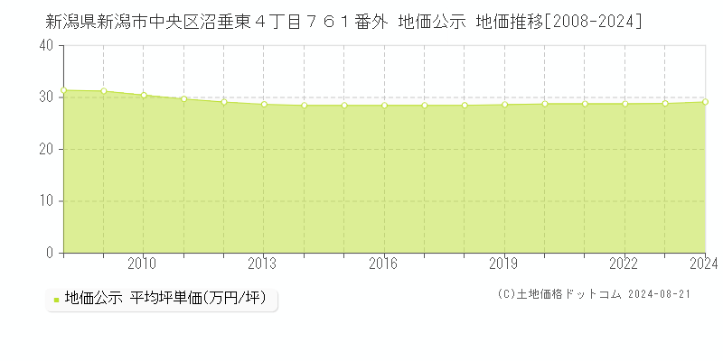 新潟県新潟市中央区沼垂東４丁目７６１番外 地価公示 地価推移[2008-2024]