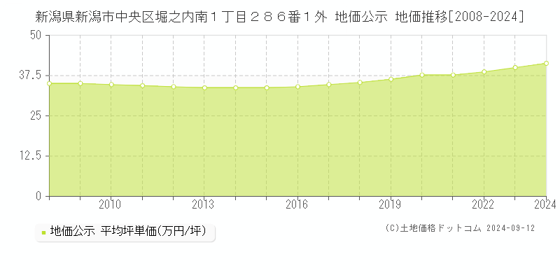 新潟県新潟市中央区堀之内南１丁目２８６番１外 公示地価 地価推移[2008-2023]