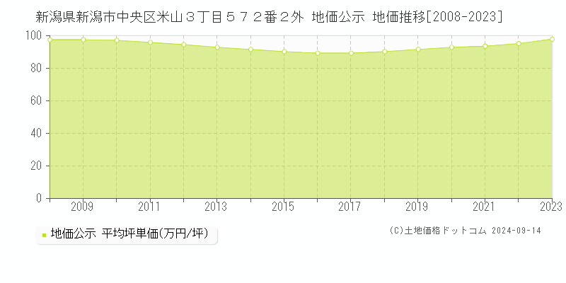 新潟県新潟市中央区米山３丁目５７２番２外 公示地価 地価推移[2008-2023]