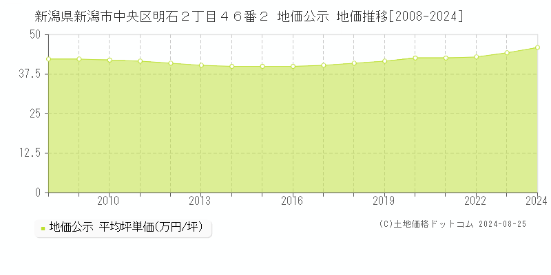 新潟県新潟市中央区明石２丁目４６番２ 公示地価 地価推移[2008-2024]