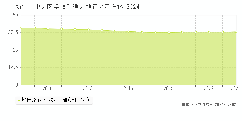 新潟市中央区学校町通の地価公示推移グラフ 