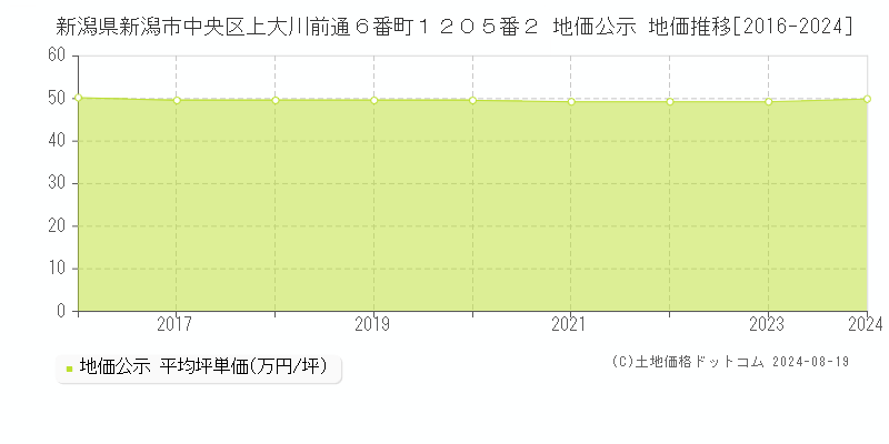 新潟県新潟市中央区上大川前通６番町１２０５番２ 公示地価 地価推移[2016-2024]