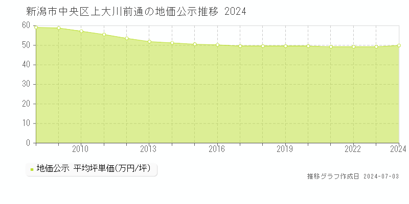 新潟市中央区上大川前通の地価公示推移グラフ 