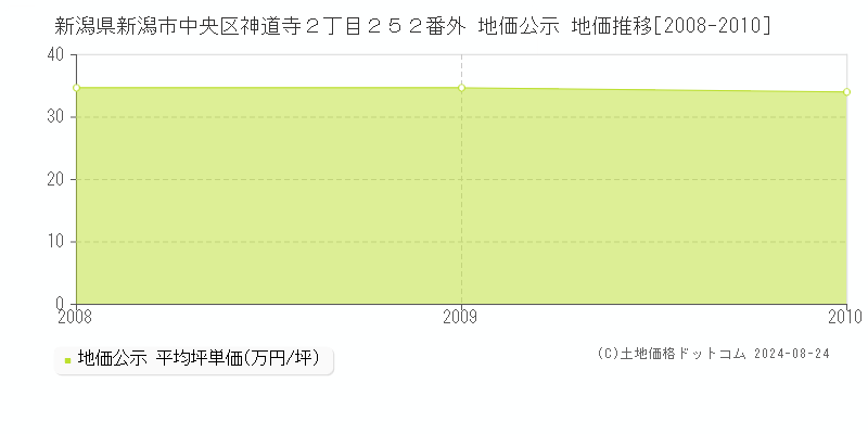 新潟県新潟市中央区神道寺２丁目２５２番外 公示地価 地価推移[2008-2010]