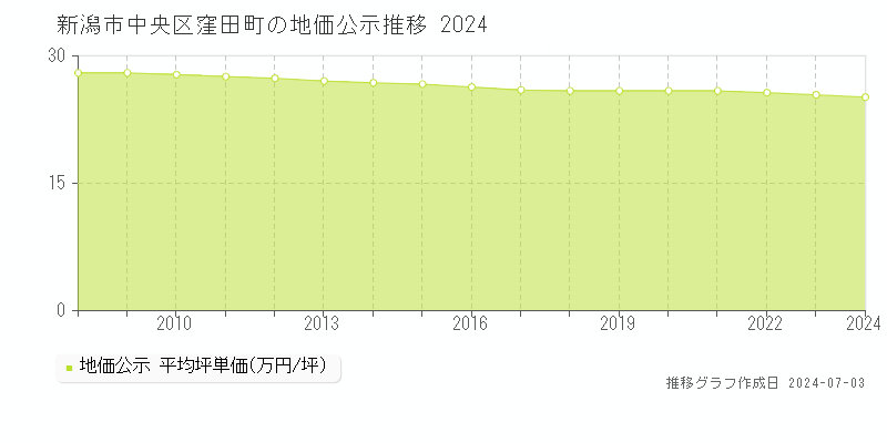 新潟市中央区窪田町の地価公示推移グラフ 