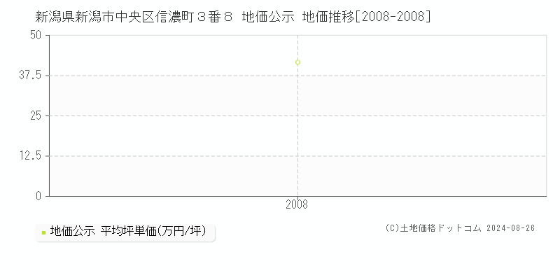 新潟県新潟市中央区信濃町３番８ 公示地価 地価推移[2008-2008]