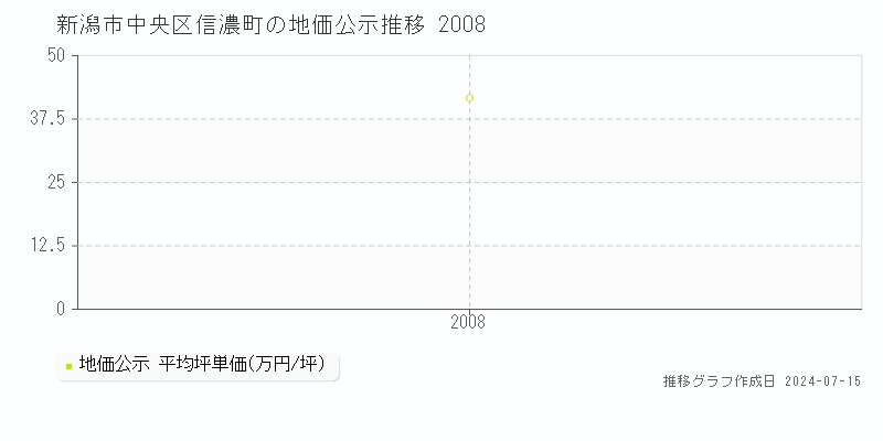 新潟市中央区信濃町の地価公示推移グラフ 