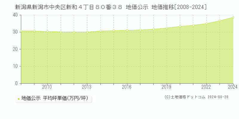 新潟県新潟市中央区新和４丁目８０番３８ 公示地価 地価推移[2008-2024]